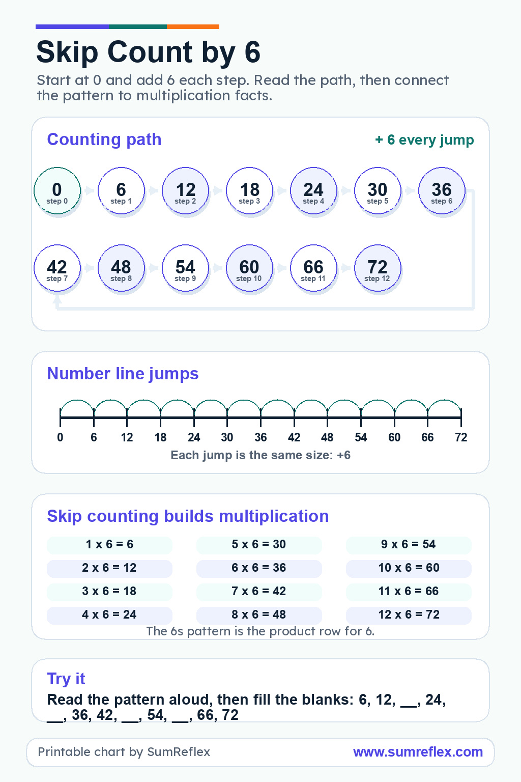 Skip Count by 6 printable chart with sixes sequence, number-line movement, multiplication facts, and blanks