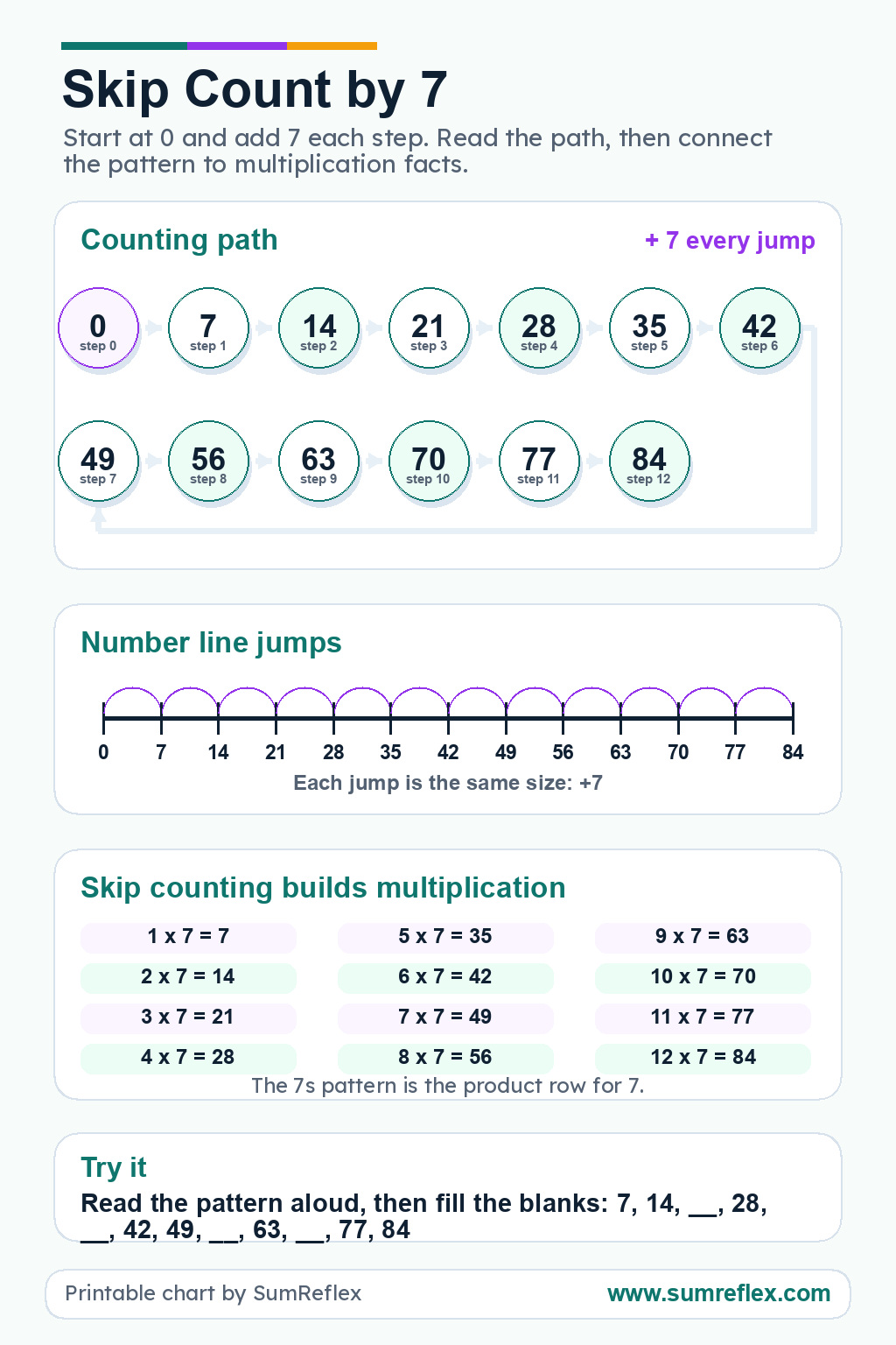 Skip Count by 7 printable chart with sevens sequence, number-line jumps, multiplication facts, and fill-in practice