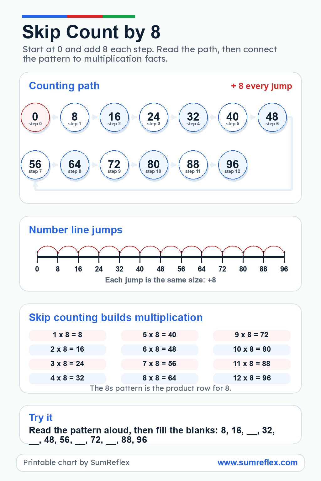 Skip Count by 8 printable chart with eights sequence, number-line jumps, multiplication facts, and missing values