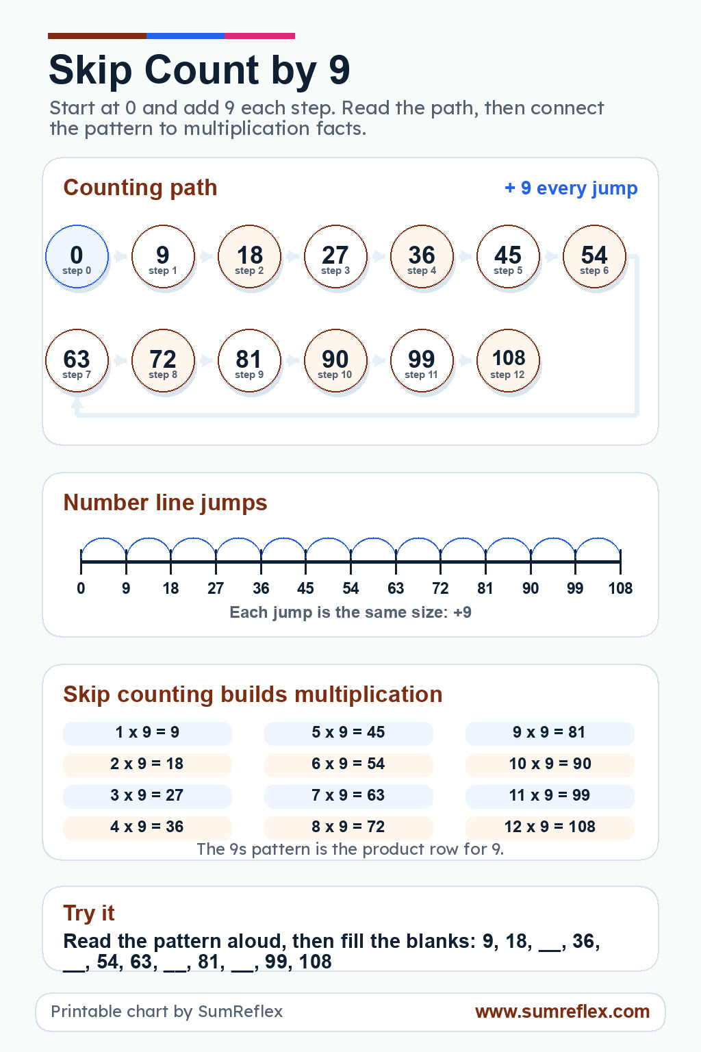 Skip Count by 9 printable chart with nines sequence, number-line jumps, multiplication facts, and missing-number practice