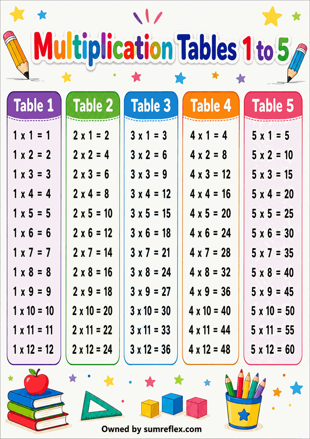 Printable 1 to 5 times table chart showing multiplication facts for tables one through five