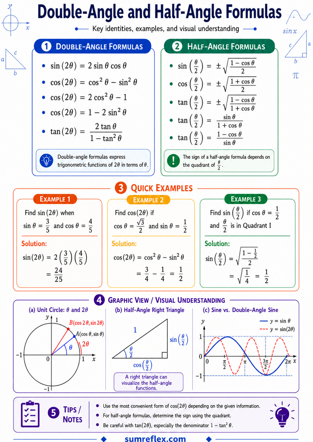 Printable double-angle and half-angle formulas chart showing sine cosine tangent identities examples graphs and sign notes